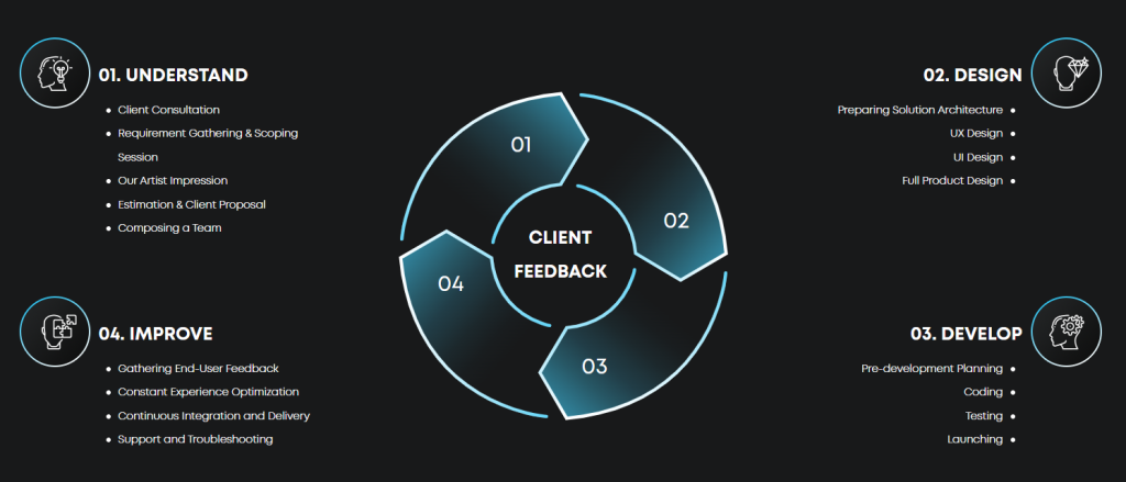 BrightMarbles - Development lifecycle reflects on your company’s unique needs and fast prototyping, setting you for a successful final product

